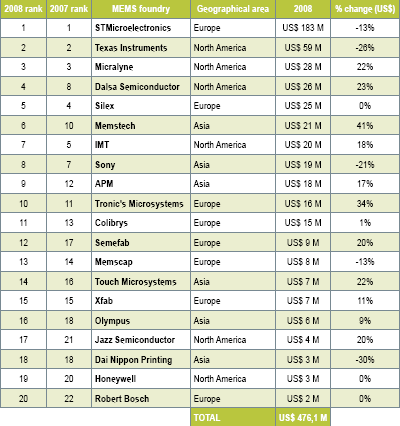 2008年MEMS代工廠排名
