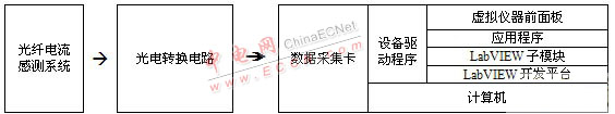 基于虛擬儀器的光纖電流感測系統(tǒng)