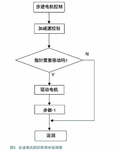 步進電機控制程序