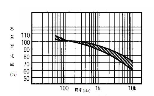 典型的電容量隨頻率變化圖