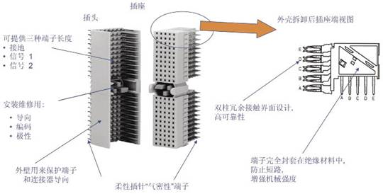 連接系統(tǒng)中典型的背板連接器的設(shè)計(jì)