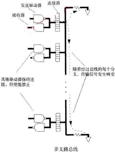 多支路總線