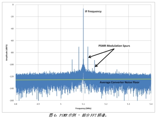 實(shí)測PSMR FFT頻譜的示例