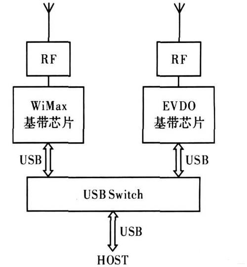 圖1  雙模雙待數(shù)據(jù)卡的設(shè)計(jì)方案1