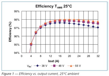 Efficiency output current，25℃ ambient