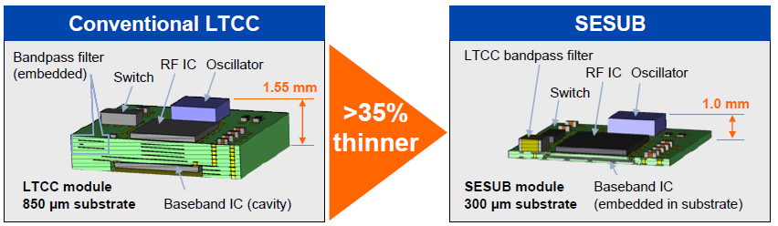 LTCC與SESUB模塊的對(duì)比