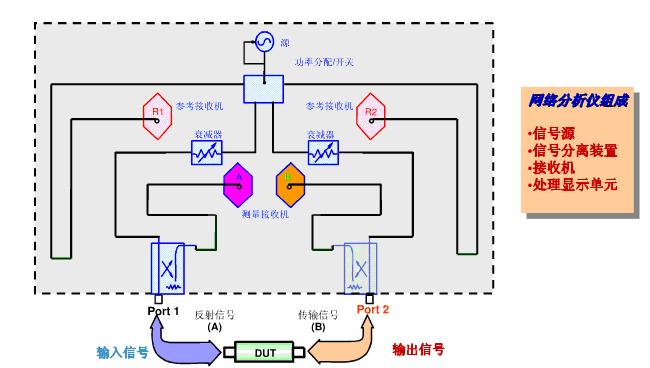 圖1 網(wǎng)絡(luò)分析儀系統(tǒng)組成