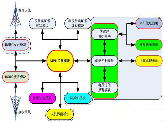 太陽能電子標簽功能模塊示意圖