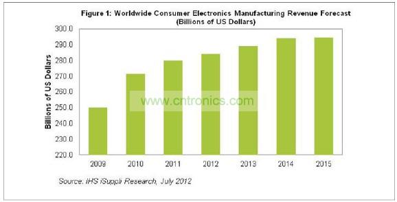 2015年消費電子營業(yè)收入將達(dá)到2945億美元，僅比2014年的預(yù)期水平2942億美元微增0.1%。