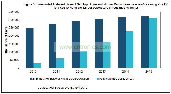 機頂盒(STB)2015年占付費電視運營商設備的比例將降到只有51%，遠低于2011年時的82%