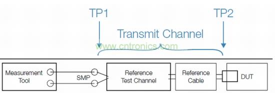 標(biāo)準(zhǔn)化發(fā)射機(jī)一致性測試設(shè)置，包括參考測試通道和線纜