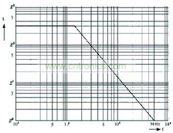 磁珠電感與頻率的關(guān)系