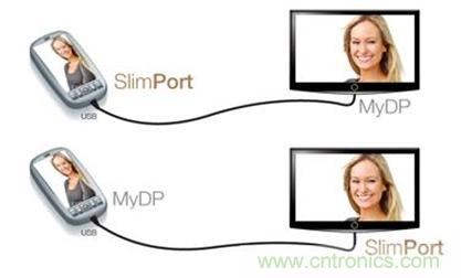 圖2：SlimPort支持新一代智能機和平板電腦連接至任何高清顯示設備，并兼容MyDP標準。