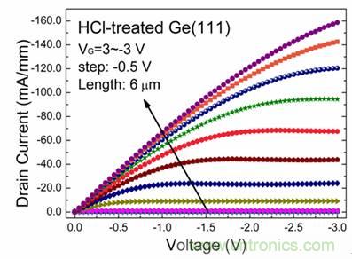 HCl處理的Ge(111)襯底的MOSFET的I-V曲線