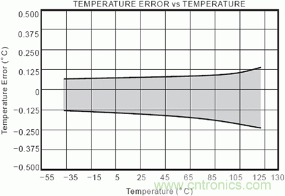 TMP275 溫度誤差與溫度對(duì)應(yīng)關(guān)系的典型性能曲線圖