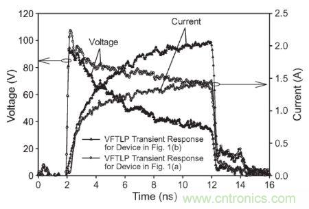 圖3， 140 V極快TLP施加到受測器件時，圖1(a)和圖1(b)結構的電壓與電流波形對比。