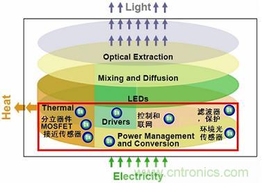 安森美半導體能為LED照明應用提供完成光電組合產(chǎn)品解決方案