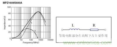 反映磁珠電阻、感抗和總感抗的阻抗曲線及等效電路拓撲