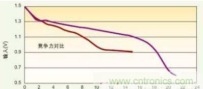 圖1：能在低壓模式下工作的電源管理IC