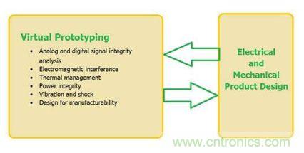 圖1：虛擬原型應當在整個設計過程中都加以使用
