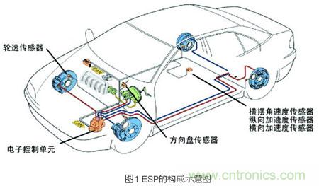 圖1：傳感器在汽車上的運用