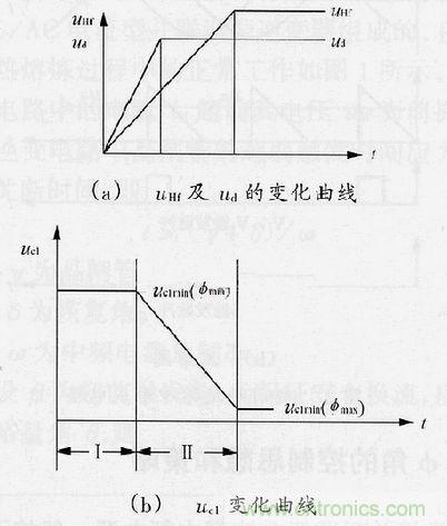 圖4：φ角調(diào)節(jié)過程中uHf，ud及uc1的變化曲線