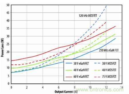 圖11：eGaN FET原型與B轉(zhuǎn)換器半磚PSE轉(zhuǎn)換器的功耗比較。