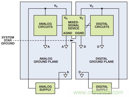 圖8. 混合信號IC接地：單個PCB（典型評估/測試板）。