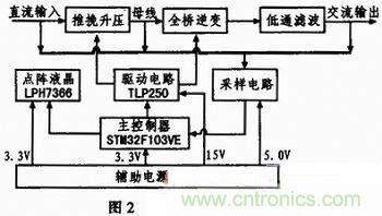 基于單片機(jī)的數(shù)控正弦波逆變電源設(shè)計