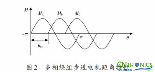 實(shí)用技術(shù)：利用FPGA技術(shù)設(shè)計(jì)設(shè)計(jì)步進(jìn)電機(jī)系統(tǒng)