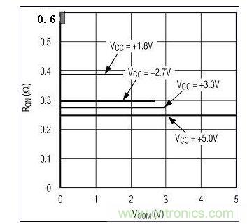 圖3A. 較高電源電壓下RON較低。圖為MAX4992(單電源)RON與VCOM的關(guān)系