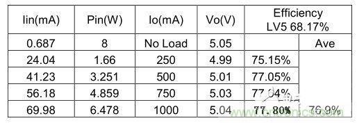 Table 2. 230Vac 變換器效率