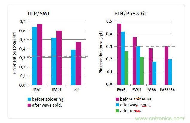 不同絕緣材料在焊接前后的針腳保持力，用于SMT和ULP設(shè)計(jì)的材料(左)和用于PTH及壓入配合設(shè)計(jì)的材料(右)
