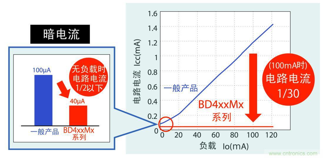 不僅暗電流更低，而且在應用運行時實現(xiàn)更低耗電量