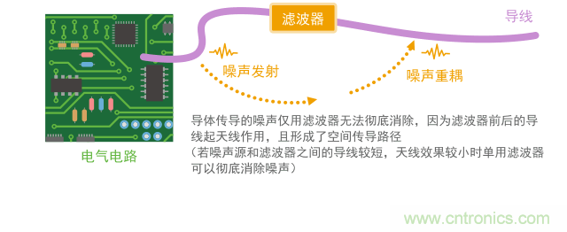 空間傳導會繞過濾波器