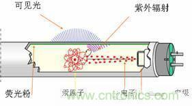 60年代初，金鹵燈問世