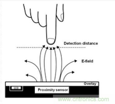 此圖說明了一個(gè)典型的電容式接近傳感器系統(tǒng)
