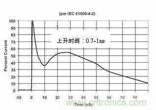 圖4：IEC61000-4-2中規(guī)定的靜電波形在這個(gè)標(biāo)準(zhǔn)中規(guī)定了靜電測(cè)試的不同等級(jí)，請(qǐng)見(jiàn)下表1。