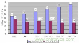 Epcos對(duì)2007年中國(guó)大陸壓敏電阻需求量的估計(jì)