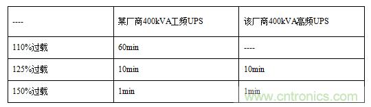 UPS技術進入模塊化結(jié)構(gòu)時代