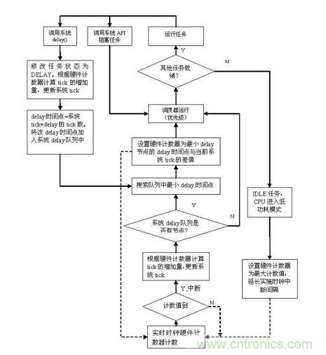 實(shí)時時鐘修改流程圖