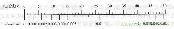 交流電壓為50V時(shí)，電壓與容量的對應(yīng)值