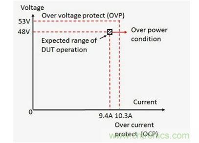 實例被測器件的過壓保護和過流保護描述