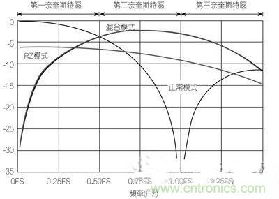 案例曝光：高速DAC寬頻輸出網(wǎng)路設(shè)計(jì)