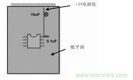 在模擬和數(shù)字PCB設(shè)計(jì)中，旁路或去耦電容(1mF)應(yīng)盡量靠近器件放置。供電電源去耦電容(10mF)應(yīng)放置在電路板的電源線入口處。所有情況下，這些電容的引腳都應(yīng)較短