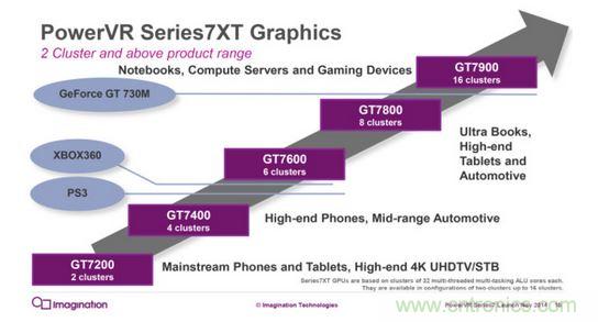 PowerVR 7XT系列階梯圖