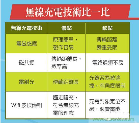 利用共振拉長(zhǎng)充電距離