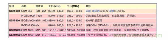 2.不同地區(qū)相同制式的頻段分配不同