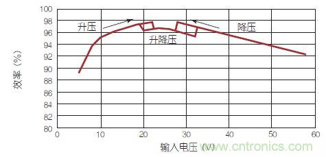 新型LED驅動器IC發(fā)力：大功率汽車LED前燈的實現(xiàn)