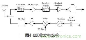 無(wú)線傳感器網(wǎng)絡(luò)射頻前端系統(tǒng)架構(gòu)如何實(shí)現(xiàn)低功耗？